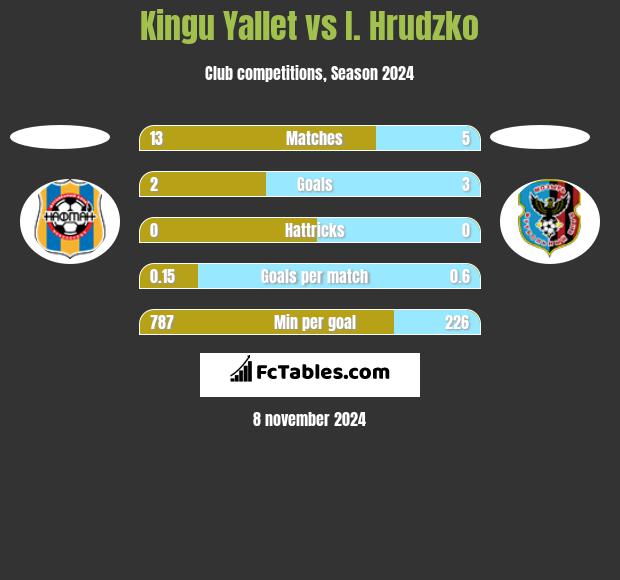 Kingu Yallet vs I. Hrudzko h2h player stats