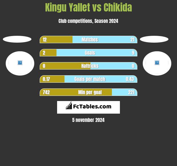 Kingu Yallet vs Chikida h2h player stats