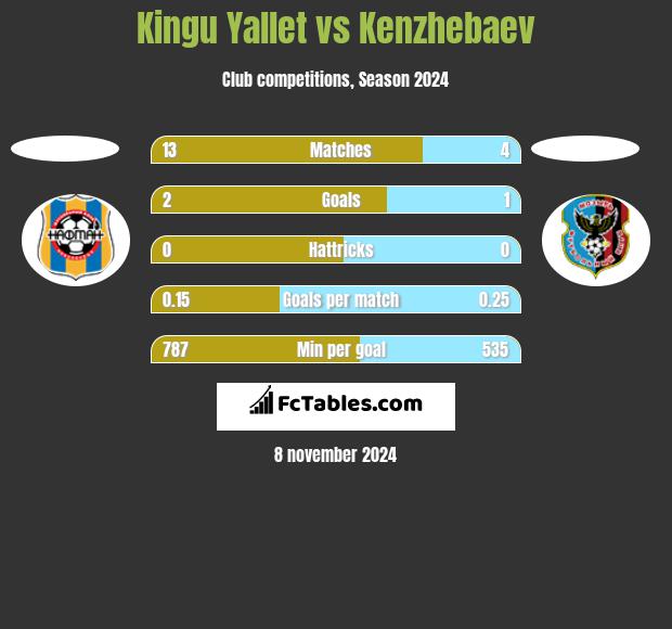 Kingu Yallet vs Kenzhebaev h2h player stats