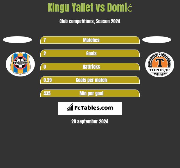 Kingu Yallet vs Domić h2h player stats