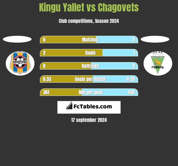 Kingu Yallet vs Chagovets h2h player stats