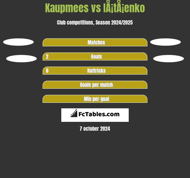 Kaupmees vs IÅ¡tÅ¡enko h2h player stats