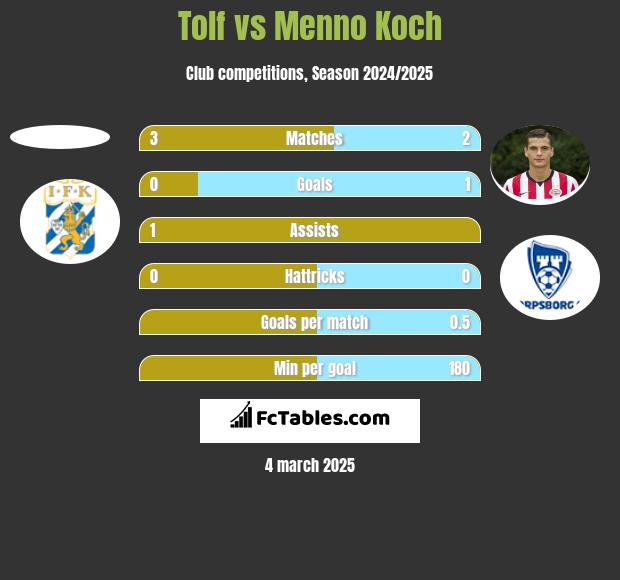 Tolf vs Menno Koch h2h player stats