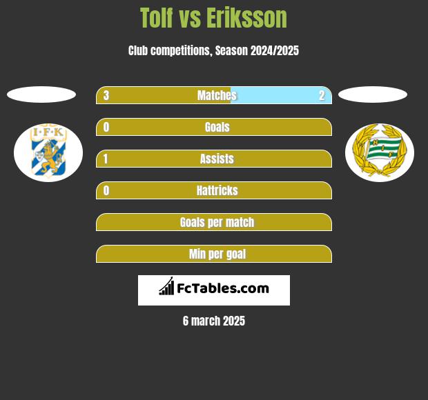 Tolf vs Eriksson h2h player stats