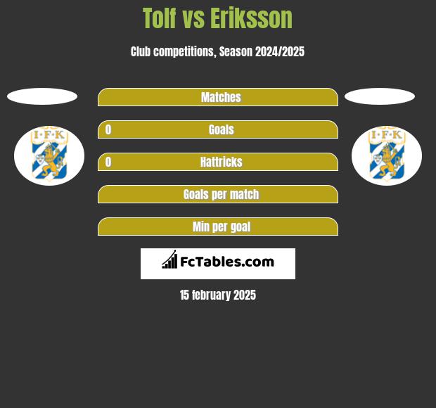 Tolf vs Eriksson h2h player stats