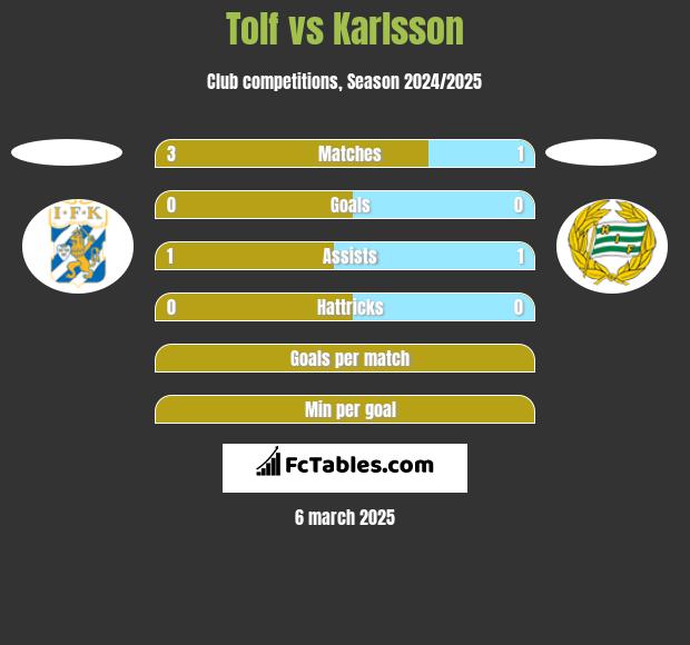 Tolf vs Karlsson h2h player stats