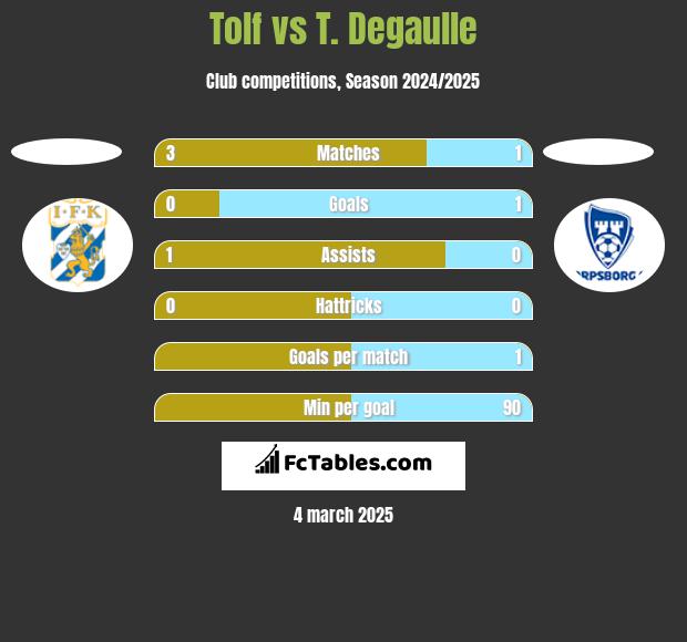 Tolf vs T. Degaulle h2h player stats