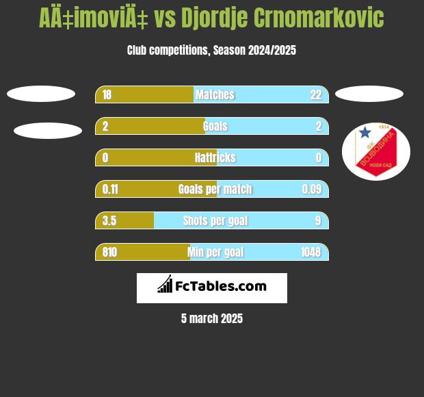 AÄ‡imoviÄ‡ vs Djordje Crnomarkovic h2h player stats