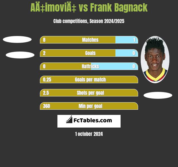 AÄ‡imoviÄ‡ vs Frank Bagnack h2h player stats