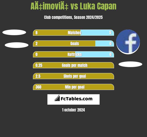 AÄ‡imoviÄ‡ vs Luka Capan h2h player stats