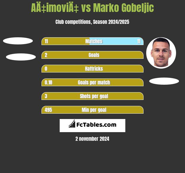 AÄ‡imoviÄ‡ vs Marko Gobeljic h2h player stats