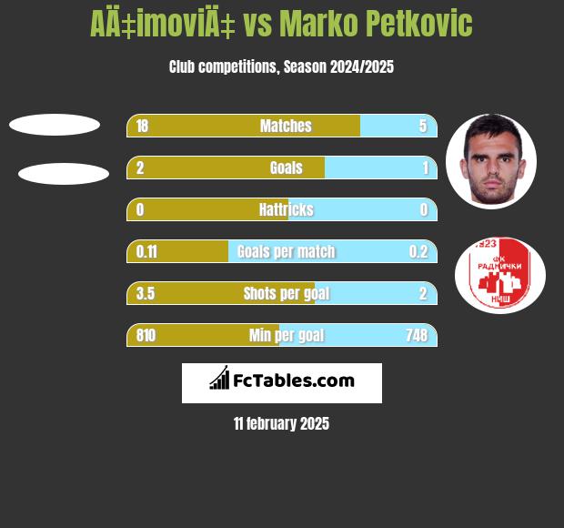 AÄ‡imoviÄ‡ vs Marko Petkovic h2h player stats