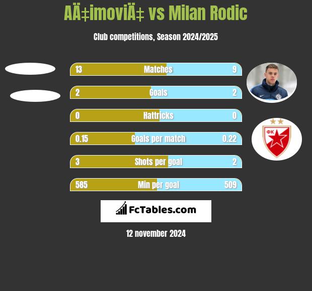 AÄ‡imoviÄ‡ vs Milan Rodić h2h player stats