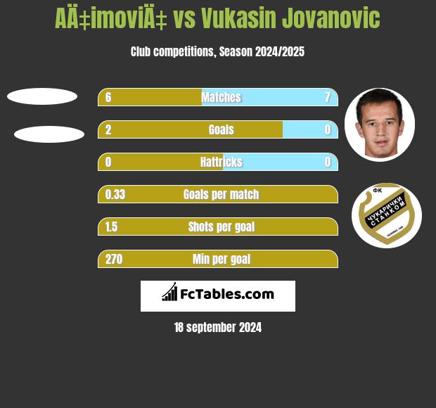 AÄ‡imoviÄ‡ vs Vukasin Jovanovic h2h player stats