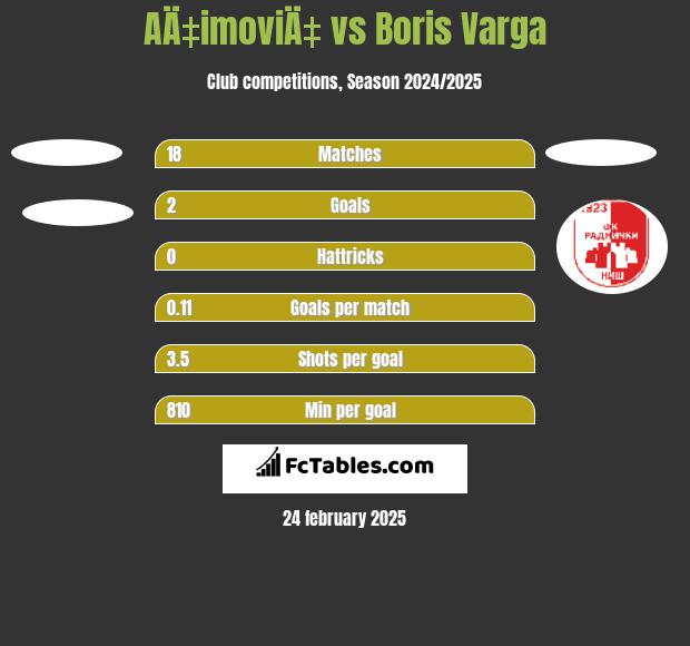 AÄ‡imoviÄ‡ vs Boris Varga h2h player stats