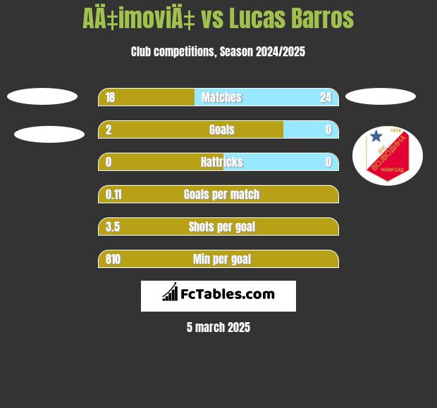 AÄ‡imoviÄ‡ vs Lucas Barros h2h player stats