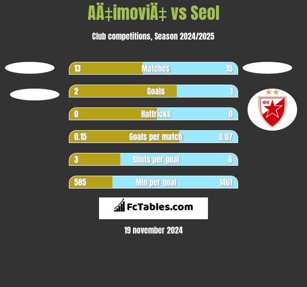 AÄ‡imoviÄ‡ vs Seol h2h player stats