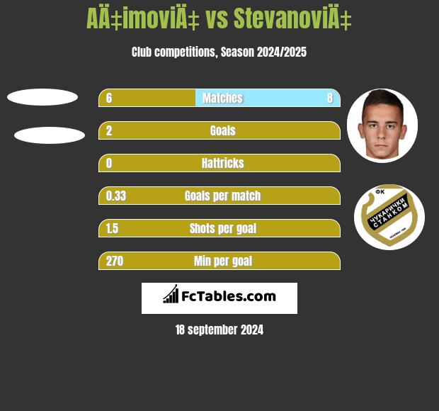 AÄ‡imoviÄ‡ vs StevanoviÄ‡ h2h player stats