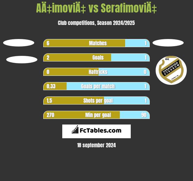 AÄ‡imoviÄ‡ vs SerafimoviÄ‡ h2h player stats