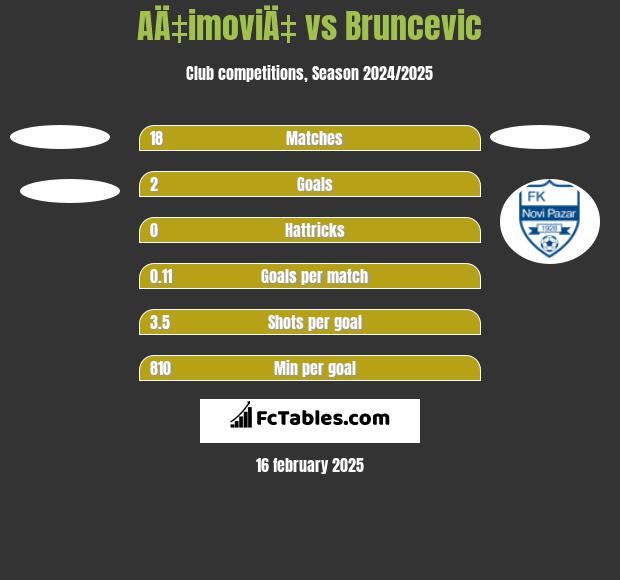 AÄ‡imoviÄ‡ vs Bruncevic h2h player stats