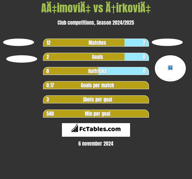 AÄ‡imoviÄ‡ vs Ä†irkoviÄ‡ h2h player stats