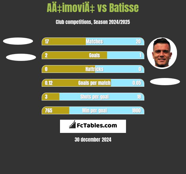 AÄ‡imoviÄ‡ vs Batisse h2h player stats