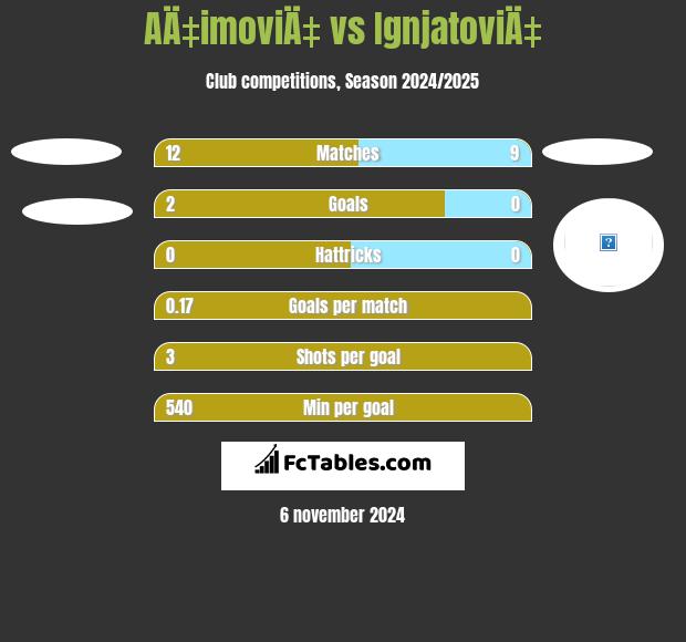 AÄ‡imoviÄ‡ vs IgnjatoviÄ‡ h2h player stats