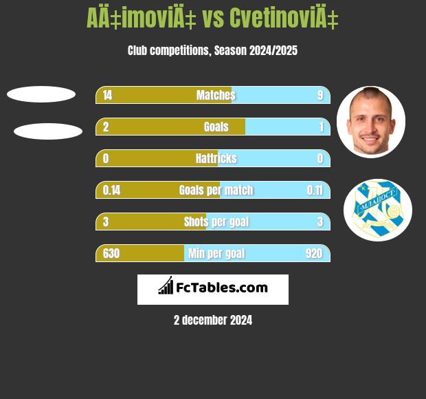 AÄ‡imoviÄ‡ vs CvetinoviÄ‡ h2h player stats