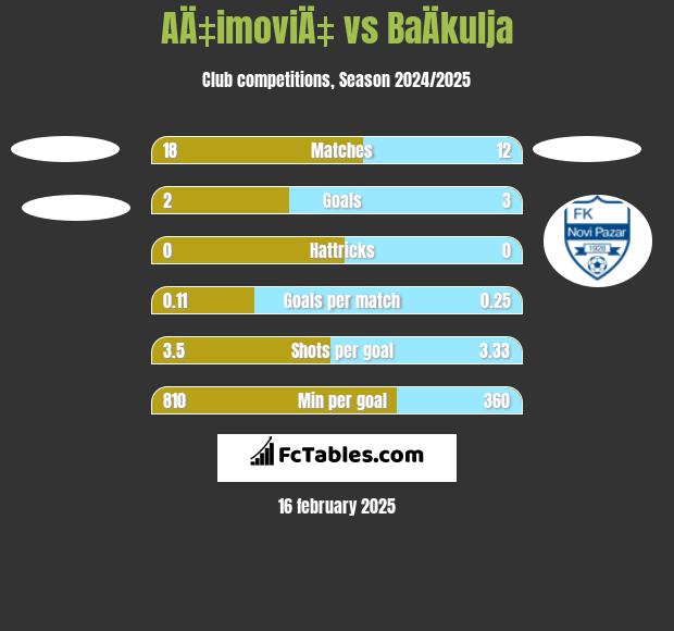 AÄ‡imoviÄ‡ vs BaÄkulja h2h player stats