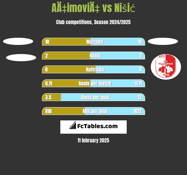 AÄ‡imoviÄ‡ vs Nišić h2h player stats