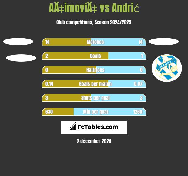 AÄ‡imoviÄ‡ vs Andrić h2h player stats