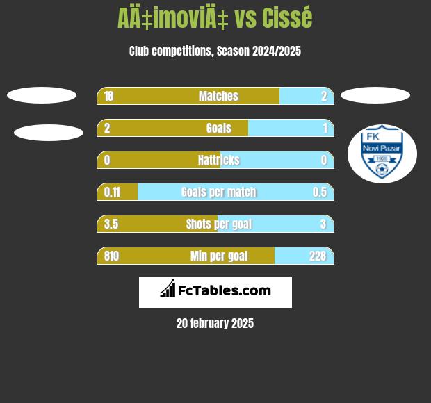 AÄ‡imoviÄ‡ vs Cissé h2h player stats