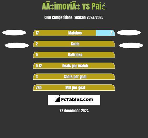 AÄ‡imoviÄ‡ vs Paić h2h player stats