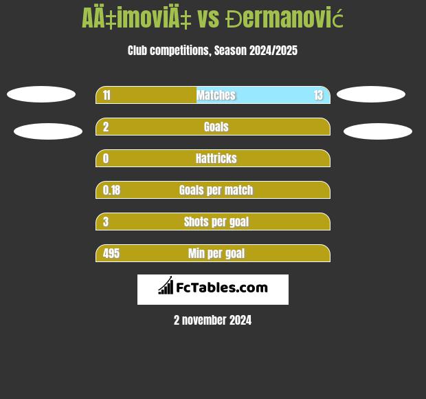 AÄ‡imoviÄ‡ vs Đermanović h2h player stats