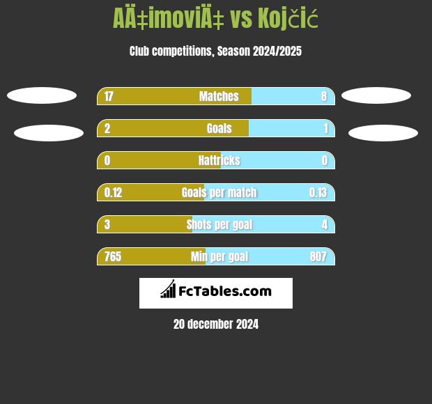 AÄ‡imoviÄ‡ vs Kojčić h2h player stats