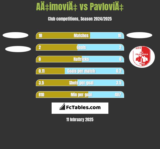 AÄ‡imoviÄ‡ vs PavloviÄ‡ h2h player stats