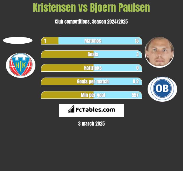 Kristensen vs Bjoern Paulsen h2h player stats