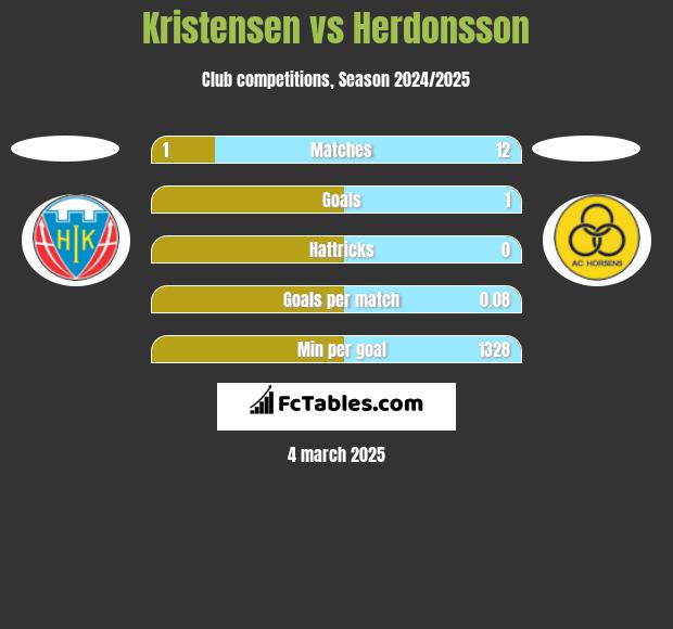 Kristensen vs Herdonsson h2h player stats