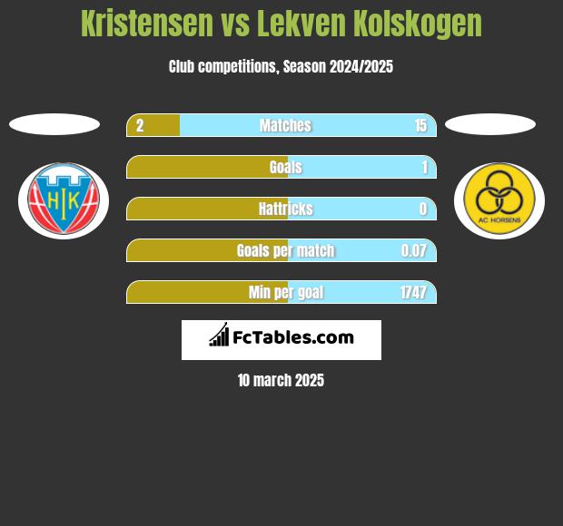 Kristensen vs Lekven Kolskogen h2h player stats