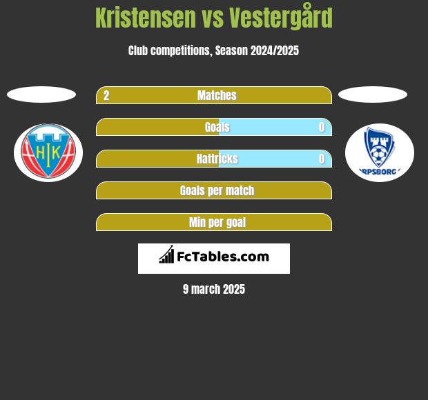 Kristensen vs Vestergård h2h player stats