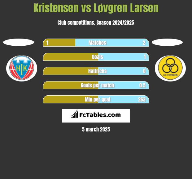 Kristensen vs Løvgren Larsen h2h player stats