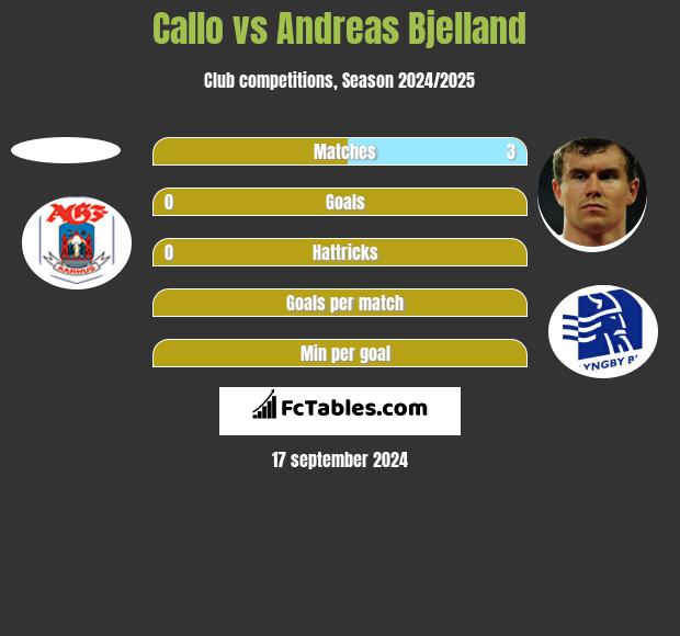 Callo vs Andreas Bjelland h2h player stats