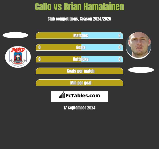 Callo vs Brian Hamalainen h2h player stats