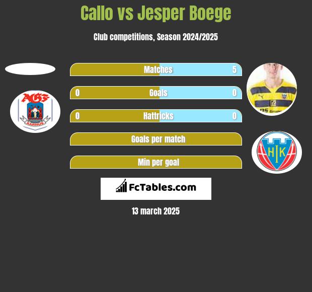 Callo vs Jesper Boege h2h player stats