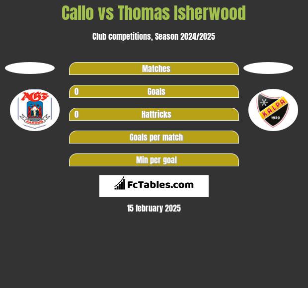 Callo vs Thomas Isherwood h2h player stats