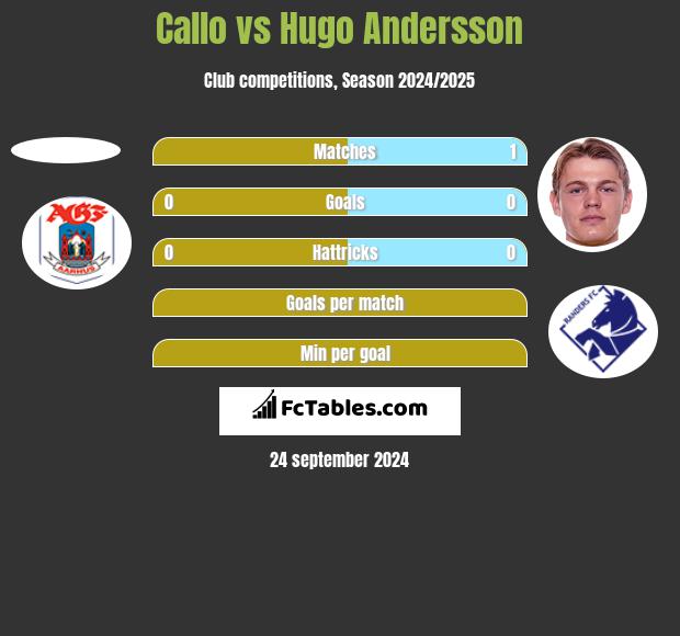 Callo vs Hugo Andersson h2h player stats