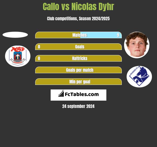 Callo vs Nicolas Dyhr h2h player stats