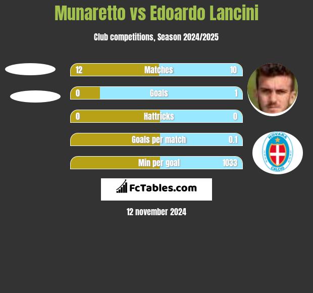 Munaretto vs Edoardo Lancini h2h player stats