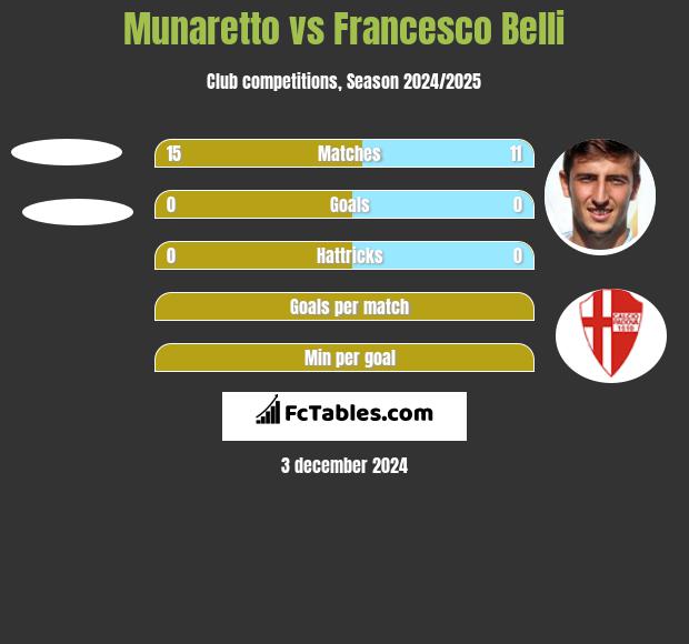 Munaretto vs Francesco Belli h2h player stats