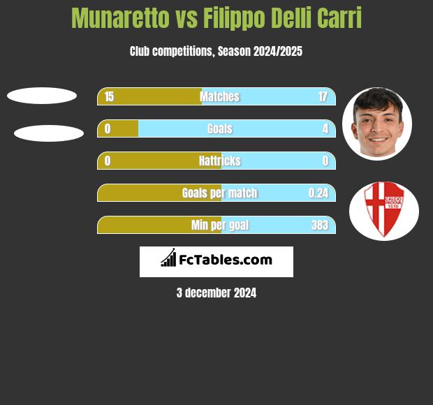 Munaretto vs Filippo Delli Carri h2h player stats